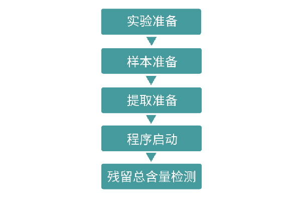 實驗步驟