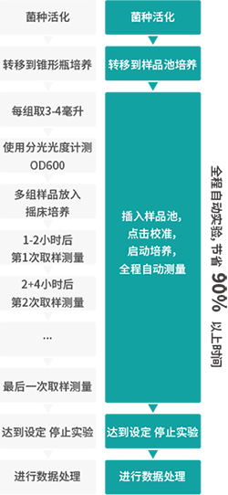實驗過程